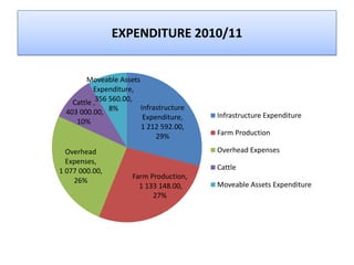 Gift mafuleka :cutting edge agric value chain financing | PPTX