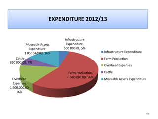 Gift mafuleka :cutting edge agric value chain financing | PPTX