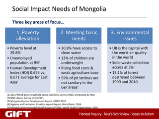 Social Impact Needs of Mongolia
    Three key areas of focus…

        1. Poverty                              2. Meeting basic                     3. Environmental
        alleviation                                  needs                                 issues
• Poverty level at                            • 30.8% have access to                 • UB is the capital with
  29.8%1                                        clean water                            the worst air quality
• Unemployed                                  • 13% of children are                    in the world
  population at 9%2                             underweight                          • Solid waste collection
• Human Development                           • Rising food costs &                    access at 3%5
  Index (HDI) 0.653 vs.                         weak agriculture base                • 13.1% of forest
  0.671 average for East                      • 59% of pit latrines are                destroyed between
  Asia3                                         not sanitary in the                    1990 and 2010
                                                Ger areas4
(1) 2011 World Bank Household Social Economic Survey (HSES) conducted by NSO
(2) NSO Labour Survey or Q4 2011
(3) Mongolia Human Development Report, UNDP, 2011
(4) Hygiene and Sanitation Situation report Report, World Bank, 2006
(5) Mongolia Environmental Health Country Profile, World Health Organisation, 2005
 
