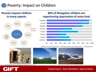Poverty: Impact on Children
 Poverty impacts children                                                            80% of Mongolian children are
     in many aspects                                                              experiencing deprivation of some kind




Source: Towards Child-Sensitive Social Protection in Asia-Pacific, UNICEF, 2012
 