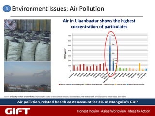 3       Environment Issues: Air Pollution
                                                                                Air in Ulaanbaatar shows the highest
                                                                                     concentration of particulates




Source: Air Quality Analysis of Ulaanbaatar, Improving Air Quality to Reduce Health Impacts, December 2011, THE WORLD BANK; and CO2 Science, United States, 2010-03-24.


                  Air pollution-related health costs account for 4% of Mongolia’s GDP
 