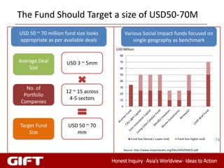 The Fund Should Target a size of USD50-70M
USD 50 ~ 70 million fund size looks          Various Social Impact funds focused on
appropriate as per available deals               single geography as benchmark
                                      USD Million
                                        80
Average Deal         USD 3 ~ 5mm        70

    Size                                60

                                        50

                                        40

  No. of                                30
                    12 ~ 15 across
 Portfolio                              20
                     4-5 sectors        10
Companies
                                         0




Target Fund          USD 50 ~ 70
    Size                mm
                                                  Fund Size (Actual / Lower end)     Fund Size Higher end)   74
                                             Source: http://www.impactassets.org/files/IA%2050(3).pdf
 
