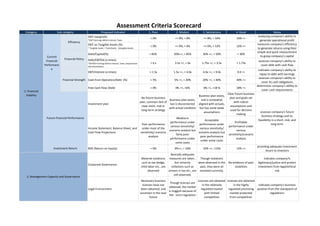 Assessment Criteria Scorecard
 Category              Sub category                      Proposed Indicator                                    1. Poor                 2. Modest            3. Satisfactory            4. Good                        Notes
                                                EBIT margin(%)                                                                                                                                            analyzing company's ability to
                                                                                                                < 0%                  =< 0%, < 8%           =< 8%, < 16%               16% <=
                                                *EBIT=Earnings Before Interest, Taxes                                                                                                                      generate operational profit
                               Efficiency
                                                EBIT on Tangible Assets (%)                                                                                                                              measures company's efficiency
                                                                                                                < 0%                  =< 0%, < 6%           =< 6%, < 12%               12% <=
                                                * Tangible Assets = Total Assets - Intangible Assets                                                                                                     to generate returns using their
                                                                                                                                                                                                         simple and quick measurement
                                                Debt/Capital(%)                                                 > 85%                50%=<, < 85%           30% =<, < 50%               < 30%
                 Current                                                                                                                                                                                   to grasp company's capital
                             Financial Policy   Debt/EBITDA (x times)
                Financial                                                                                                                                                                                 assesses company’s ability to
                                                *EBITDA=Earnings Before Interest, Taxes, Depreciation            >6x                 3.5x =<, < 6x         1.75x =<, < 3.5x             < 1.75x
               Performanc                       and Amortization
                                                                                                                                                                                                            cover debt with cash flow
                    e                                                                                                                                                                                     indicates company’s ability to
                                                EBIT/Interest (x times)                                         < 1.5x              1.5x =<, < 4.0x         4.0x =<, < 9.0x             9.0 =<
                                                                                                                                                                                                            repay its debt with earnings
                                                                                                                                                                                                           assesses company's ability to
                            Financial Strength Cash from Operation/Debt (%)                                     < 5%                 5% =<, < 20%           20% =<, < 40%              40% =<
                                                                                                                                                                                                             cover its cash obligations
                                                                                                                                                                                                         determines company’s ability to
                                                Free Cash Flow /Debt                                            < 0%                  0% =<, <6%            6% =<, <18 %               18% =<
1. Financial                                                                                                                                                                                                  cover cash requirements
  Viability                                                                                                                                                                      Clear future business
                                                                                                                                                   Business plan exists,
                                                                                                         No future business                                                        plan and goals set
                                                                                                                             Business plan exists,  and is somewhat
                                                                                                        plan, common lack of                                                          with robust
                                                Investment plan                                                              but is disconnected aligned with actuals,
                                                                                                         clear short, mid or                                                       assumptions and
                                                                                                                             with actual condition but has some weak
                                                                                                         long-term strategy                                                        used for decision
                                                                                                                                                      assumptions                                           assesses company's future
                                                                                                                                                                                        making
                                                                                                                                                                                                             business strategy and its
                Future Financial Performance                                                                                           Mediocre
                                                                                                                                                            Acceptable                                    feasibility in a short, mid, and
                                                                                                                                  performance under                                   Profitable
                                                                                                         Poor performance                               performance under                                            long term
                                                                                                                                  various sensitivity/                           performance under
                                                Income Statement, Balance Sheet, and                     under most of the                              various sensitivity/
                                                                                                                                 scenario analysis but                                 various
                                                Cash Flow Projections                                   sensitivity/ scenario                          scenario analysis but
                                                                                                                                       fairly poor                               sensitivity/scenario
                                                                                                              analysis                                  poor performance
                                                                                                                                  performance under                                    analysis
                                                                                                                                                         under some cases
                                                                                                                                      some cases
                                                                                                                                                                                                         providing adequate investment
                     Investment Return          ROE (Return on Equity)                                          < 0%                 0%=<, < 10%            10% =<, <15%               15% =<
                                                                                                                                                                                                               return to investors
                                                                                                                                   Basically adequate
                                                                                                         Material violations     measures are taken ,      Though violations                                   indicates company7s
                                                                                                         such as tax dodge,           but minority        were observed in the   No evidence of past      legitimacy/justice and protect
                                                Corporate Governance
                                                                                                         child labor etc., are     violations such as      past, they were all       violations           investment from legal/ethical
                                                                                                              observed           arrears in tax etc., are resolved currently.                                           risk
                                                                                                                                     still observed.
  2. Management Capacity and Governance
                                                                                                         Necessary business                          Licenses are obtained Licenses are obtained
                                                                                                                                Though licenses are
                                                                                                          licenses have not                              in the relatively      in the highly    indicates company's business
                                                                                                                              obtained, the market
                                                Legal Environment                                        been obtained, and                             regulated market    regulated promising position from the standpoint of
                                                                                                                              is sluggish because of
                                                                                                        uncertain in the near                              with limited      market protected              regulations
                                                                                                                               the strict regulation
                                                                                                                future                                     competition       from competition
 