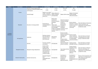 Category          Sub category                   Proposed Indicator                  1. Disqualifying        2. Satisfactory             3. Good              4. Leading Edge                    Notes
                                       Number of new job opportunities                      0                    1 to 50                50 to 100                   100+
                                       Proportion of new jobs available to low-
                                                                                          0-25%                 25-50%                   50-75%                  75-100%
                                       income groups
                     Income                                                       Wages do not enable
                                                                                                        Wages adequate to                              Wages and employee
                                                                                  savings - employees
                                       Improved wages                                                   support employee          Wages enable savings benefits package
                                                                                  will remain below the
                                                                                                        and dependents                                 reflect best-practice
                                                                                  poverty line

                                                                                                         Delivers basic
                                                                                                         vocational or            Advanced vocational
                                                                                                         technical training to    training, knowledge-
                                                                                                         employees                transfer or              Business delivers
                                                                                                                                                                                   Work with Ministry of Education,
                                                                                  No education or        OR                       professional             education or training
                                                                                                                                                                                   Culture and Science, and
                    Education          Education or training provided             training available for Delivers basic           development              services to customers
                                                                                                                                                                                   appropriate civil society groups,
                                                                                  employees              community education      available to             and/or broader
                                                                                                                                                                                   to determine needs
                                                                                                         and knowledge-           employees,               community
                                                                                                         transfer via marketing   customers or local
                                                                                                         or public engagement     community
                                                                                                         channels
                                                                                                                                  Business provides
3. Poverty
                                                                                                                                  healthcare benefits to
Alleviation                                                                                                                                                Business actively
                                                                                  Working conditions                              employees and
                                                                                                                                                           delivers healthcare  Work with Ministry of Health
                                                                                  harm the health of    Safe working              dependents
                                       Healthcare                                                                                                          services or products and appropriate civil society
                                                                                  employees or the      conditions                OR
                 Life Expectancy                                                                                                                           to disadvantaged     groups, to determine needs
                                                                                  local community                                 Provides indirect
                                                                                                                                                           community members
                                                                                                                                  heatlhcare benefits to
                                                                                                                                  community
                                                                                  Promotes unhealthy                              Improves affordable      Actively provides     Work with Ministry of Health,
                                       Nutrition                                                        Not Applicable
                                                                                  consumption                                     access to nutritious     affordable nutritious and appropriate civil society
                                                                                  Creates further
                                                                                                                                                       Actively produces
                                                                                  foreign energy
                                                                                                                                                       Mongolian energy            Work with Ministry of Mineral
                                                                                  dependence OR
                                                                                                                                  Uses energy and heat (heat and/or                Resources and Energy, and
               Mongolian Economy       Mongolian energy independence              consumes excessive    Not Applicable
                                                                                                                                  efficiently          electricity) OR             appropriate civil society groups,
                                                                                  electricity/heat in
                                                                                                                                                       improves energy             to determine needs
                                                                                  competition with
                                                                                                                                                       efficiency
                                                                                  residential supply
                                                                                                                                  Contributes to           Contributes to
                                                                                  Damages Mongolian                                                                                Ministry of Food, Agriculture and
                                                                                                                                  domestic food            domestic food
                                                                                  food                                                                                             Light Industry, and appropriate
              Domestic food security   Domestic food security                                           Not Applicable            production in            production in
                                                                                  supply/agricultural                                                                              civil society groups, to
                                                                                                                                  established              emerging agricultural
                                                                                  industry                                                                                         determine needs
                                                                                                                                  agricultural sectors     sectors
 