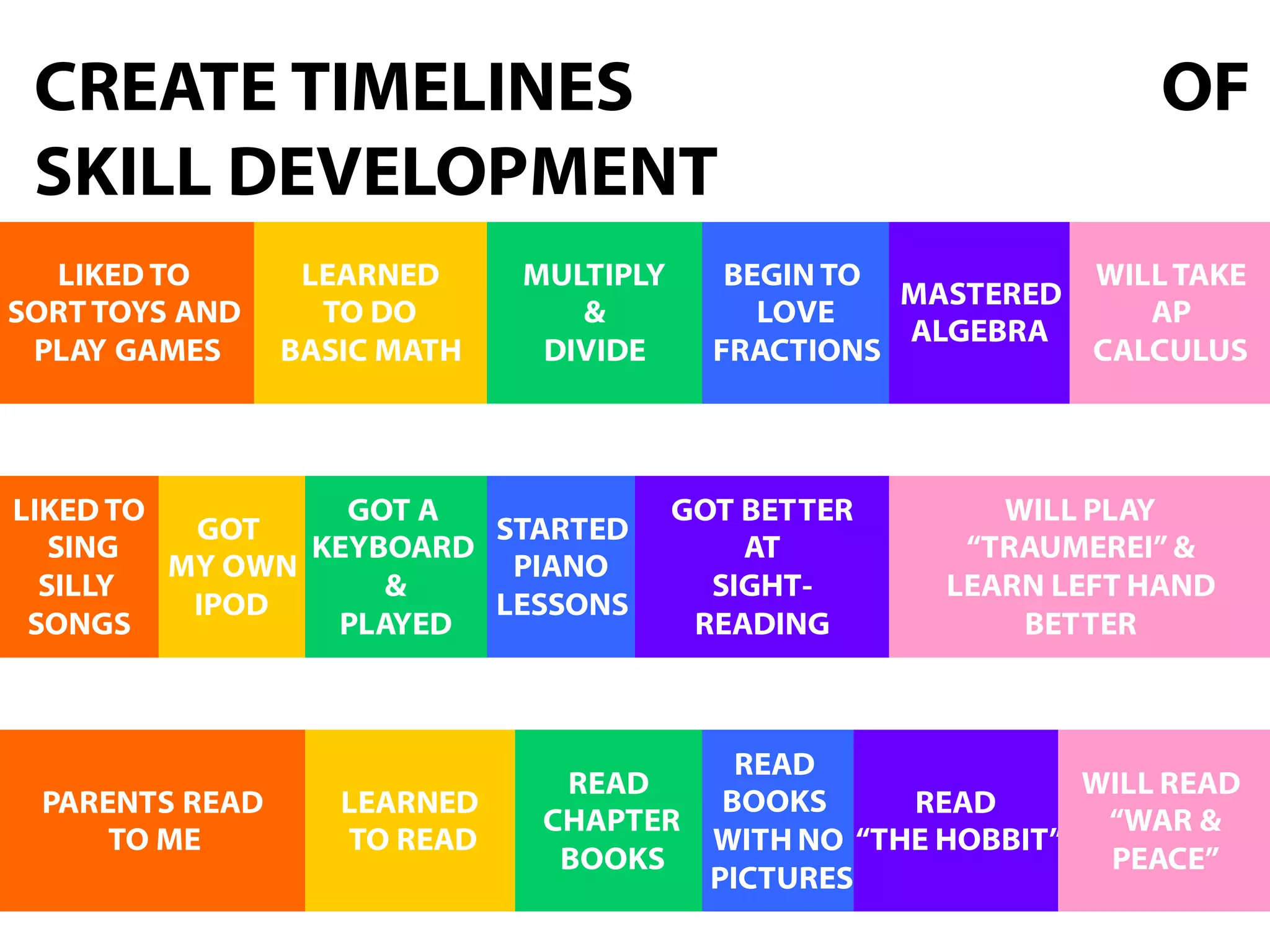 READ
“THE HOBBIT”
MASTERED
ALGEBRA
PARENTS READ
TO ME
READ
BOOKS
WITH NO
PICTURES
READ
CHAPTER
BOOKS
LEARNED
TO READ
WILL READ
“WAR &
PEACE”
LIKED TO
SING
SILLY
SONGS
STARTED
PIANO
LESSONS
GOT BETTER
AT
SIGHT-
READING
GOT A
KEYBOARD
&
PLAYED
GOT
MY OWN
IPOD
WILL PLAY
“TRAUMEREI” &
LEARN LEFT HAND
BETTER
LIKED TO
SORTTOYS AND
PLAY GAMES
BEGIN TO
LOVE
FRACTIONS
MULTIPLY
&
DIVIDE
LEARNED
TO DO
BASIC MATH
WILLTAKE
AP
CALCULUS
CREATE TIMELINES OF
SKILL DEVELOPMENT
 