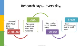 Research says….every day,
• 2 Facebook
users have
their
birthdays
2,70,000
• fFacebook
users have
their anni-
versaries
9000
• uUser realises
its his friend’s
bday
Realise
• oOrders
flowers/cake/gift
from an online
portal
order
 