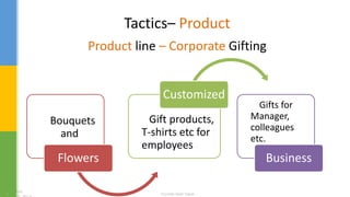 Tactics– Productgbh
Product line – Corporate Gifting
• f Bouquets
and
Flowers
• UGift products,
T-shirts etc for
employees
Customized
• G Gifts for
Manager,
colleagues
etc.
Business
 