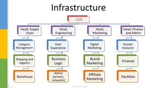 Infrastructure
CEO
Head, Supply
chain
Category
Management
Warehouse
Shipping and
logistics
Head,
Engineering
Head,
Engineering
Head, FinanceHead,
Engineering
User
Experience
Admin
(servers,
networks)
Business
Logic
Head,
Marketing
Digital
Marketing
Affiliate
Marketing
Brand
Marketing
Head, Finance
and Admin
Human
resource
Facilities
Finance
 