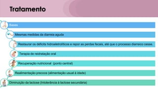 Tratamento
Bases
Mesmas medidas da diarreia aguda
Restaurar os déficits hidroeletrolíticos e repor as perdas fecais, até que o processo diarreico cesse.
Terapia de reidratação oral
Recuperação nutricional (ponto central)
Realimentação precoce (alimentação usual à idade)
Diminuição da lactose (Intolerância à lactose secundária)
 