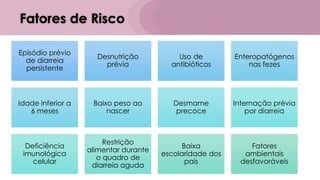 Fatores de Risco
Episódio prévio
de diarreia
persistente
Desnutrição
prévia
Uso de
antibióticos
Enteropatógenos
nas fezes
Idade inferior a
6 meses
Baixo peso ao
nascer
Desmame
precoce
Internação prévia
por diarreia
Deficiência
imunológica
celular
Restrição
alimentar durante
o quadro de
diarreia aguda
Baixa
escolaridade dos
pais
Fatores
ambientais
desfavoráveis
 