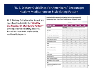 “U. S. Dietary Guidelines For Americans” Encourages
Healthy Mediterranean-Style Eating Pattern
U. S. Dietary Guidelines For Americans
specifically advocate the “Healthy
Mediterranean-Style Eating Pattern”
among allowable dietary patterns,
based on consumer preferences
and health impacts
74
 