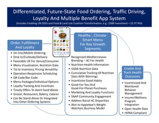 Differentiated, Future-State Food Ordering, Traffic Driving,
Loyalty And Multiple Benefit App System
(Includes Enabling UN SDGs and Food & Land Use Coalition Transformation, e.g.: $30B Investment = $3.3T ROI)
• On-line/Mobile Ordering
• Dine-In/Curbside/Delivery
• Favorable UX For Venue/Consumer
• Menu Visualization, Nutrition Data
• Tie to Inventory, Pricing Versatility
• Operation-Responsive Scheduling
• QR Code/Bar Code
• Menu Packages/Individual Options
• Loyalty Tracking And Incentives
• Timely Offers To Avert Food Waste
• Grocer, Restaurant, Bakery, Caterer
• Can Be Stand-Alone Or Integrated
Into Other Ordering Systems
Order, Fulfillment
And Loyalty
• Recognized Mediterranean
Branding -- #1 For Health
• Nutrition-Health Information
• USDA Nutrition Data
• Cumulative Tracking Of Nutrition
Stats With Warnings
• Incentivize Good Habits
• Good-For-You And
Good-For-Planet Purchases
• Marketing And Loyalty Functions
• SNAP Community Engagement
• Address Racial HC Disparities
• Akin to Applebee’s-Weight
Watchers Business Model
Healthy-, Climate-
Smart Menu
For Key Growth
Segments
• Incentivized And
Monitored
Behavior
Management
• Insurer/Wellness
Program
Integration
• Open Health Data
• HIPAA Compliant
Enable And
Track Health
Outcomes
 