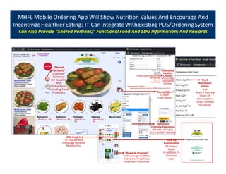 MHFL Mobile Ordering App Will Show Nutrition Values And Encourage And
IncentivizeHealthierEating; IT CanIntegrateWithExisting POS/OrderingSystem
Can Also Provide “Shared Portions;” Functional Food And SDG Information; And Rewards
79
Wellness Program Discount: 30%
Sub Total: 9.80
Tax: .73
Total: $10.53
“Shared
Portions”
(Like Half
Portions)
For Equality
With
Global Poor,
Including Food
Producers
Incentivize
Healthy
Choices;
Discourage
Unhealthy
Choices
Track
Nutritional
Values
And
Keep A Running
Count Of
Consumption
Totals; Set Alert
Thresholds
Look Up
Functionality
Of Various
Foods
In Addition To
Nutrition
Facts
“Timely Offers”
To Avert
Food Waste
“Rewards Program”
To Encourage Healthier
Eating And Help Track
Healthcare Outcomes
Optimized
Ordering Experience
Whether At Table,
Curb-Side Or Delivery
SDG Insights
To Educate And
Encourage Behavior
Modification
 