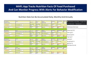 MHFL App Tracks Nutrition Facts Of Food Purchased
And Can Monitor Progress With Alerts For Behavior Modification
Nutrition Data Can Be Accumulated Daily, Monthly And Annually
 