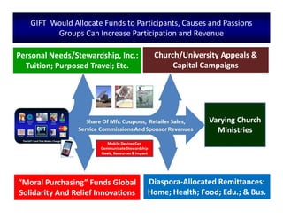GIFT Would Allocate Funds to Participants, Causes and Passions
Groups Can Increase Participation and Revenue
“Moral Purchasing” Funds Global
Solidarity And Relief Innovations
Church/University Appeals &
Capital Campaigns
Personal Needs/Stewardship, Inc.:
Tuition; Purposed Travel; Etc.
Diaspora-Allocated Remittances:
Home; Health; Food; Edu.; & Bus.
 