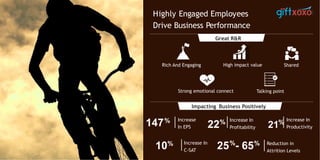 Highly Engaged Employees
Drive Business Performance
Strong emotional connect
Shared
Talking point
Rich And Engaging High impact value
Great R&R
Impacting Business Positively
Increase
In EPS147% Increase In
Profitability22%
21% Increase In
Productivity
10% Increase In
C-SAT
25%
- 65% Reduction in
Attrition Levels
 
