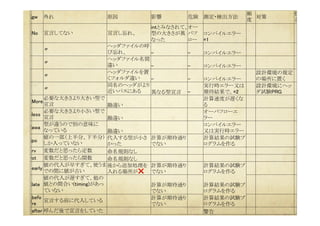 HAZOPしてみる  
  特講の目標
  音信号処理
  Cプログラミング：次のページの例は、「変数が」	
どんな物事でも、１１の言葉を当てはめて考えておくと、想定外は
驚くほど減る。図・写真を利用するとよい。
FMEA, FTAなどの他の手法と合わせて利用すると力倍増
1 なぜなぜ分析 + 4M5E + HAZOP
2 FTA + 設計指針 + HAZOP
3 FMEA + TRIZ + HAZOP
	
 