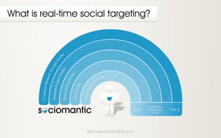 What is real-time social targeting?




                   http://www.sociomantic.com
 