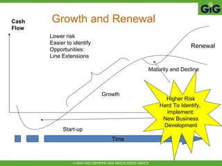 Time Start-up Growth Maturity and Decline Growth and Renewal Cash  Flow Higher Risk Hard To Identify,  implement: New Business Development Lower risk Easier to identify Opportunities: Line Extensions Renewal 