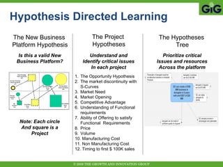 The Opportunity Hypothesis The market discontinuity with S-Curves Market Need Market Opening Competitive Advantage Understanding of Functional requirements Ability of Offering to satisfy  Functional  Requirements Price Volume Manufacturing Cost Non Manufacturing Cost Timing to first $ 100K sales The New Business  Platform Hypothesis The Project  Hypotheses The Hypotheses  Tree Is this a valid New Business Platform? Understand and Identify critical issues In each project Prioritize critical Issues and resources Across the platform Note: Each circle And square is a Project Hypothesis Directed Learning 