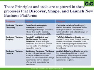 These Principles and tools are captured in three processes that  Discover, Shape, and Launch  New Business Platforms Process  Input Output Business Platform Discovery Broad and incomplete concepts  of potential  advantaged offerings, industries where they can be applied, business models that could be used  Partially validated and highly robust Business Platforms  due to multiple iterations with market opinion leaders and a broad range of capability experts Business Platform Shaping Partially validated and highly robust Business Platforms  due to multiple iterations with market opinion leaders and a broad range of capability experts Validated Business Platforms  across 11 hypotheses through multiple market interviews across the value chain and design experiments across critical offering and manufacturing hypotheses Business Platform Launch Validated Business Platforms  across 11 hypotheses through multiple market interviews across the value chain and design experiments across critical offering and manufacturing hypotheses Initiated Business Platforms  with key internal capabilities, critical partnerships, early stage customers, initial offerings, and development agreements in place.  
