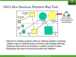 GIG’s New Business Platform Map Tool: Allows for multiple projects within an offering platform including relative value or attractiveness and time and multiple offerings Captures the level of uncertainty or validity of each Project Describes the level of resourcing within the Platform Each Project must address all uncertainties! 