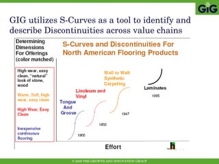 GIG utilizes S-Curves as a tool to identify and describe Discontinuities across value chains  