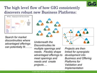 The high level flow of how GIG consistently discovers robust new Business Platforms: Search for market discontinuities where advantaged offerings can potentially fit…….. Underneath the Discontinuities lie multiple openings and needs.  Flexibly shape advantaged offerings to meet openings and needs and  create projects…. Projects are then linked for synergistic development into Business and Offering Platforms for Validation and Implementation 