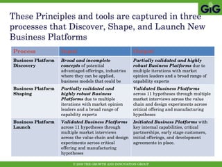 These Principles and tools are captured in three processes that Discover, Shape, and Launch New Business Platforms Process  Input Output Business Platform Discovery Broad and incomplete concepts  of potential  advantaged offerings, industries where they can be applied, business models that could be used  Partially validated and highly robust Business Platforms  due to multiple iterations with market opinion leaders and a broad range of capability experts Business Platform Shaping Partially validated and highly robust Business Platforms  due to multiple iterations with market opinion leaders and a broad range of capability experts Validated Business Platforms  across 11 hypotheses through multiple market interviews across the value chain and design experiments across critical offering and manufacturing hypotheses Business Platform Launch Validated Business Platforms  across 11 hypotheses through multiple market interviews across the value chain and design experiments across critical offering and manufacturing hypotheses Initiated Business Platforms  with key internal capabilities, critical partnerships, early stage customers, initial offerings, and development agreements in place.  