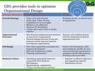 GIG provides tools to optimize Organizational Design Design Element Issues Addressed Tools Growth Strategy Types of Growth Desired Goals: Size, Value, Timing Capabilities to be Leveraged Markets to be addressed Business Fit Boundaries A believable vision of how it all fits together Workshop format  at desired level of organization Organizational Structure Best Practices Organizational structure at each level of organization Desired linkages between levels and between current and new business development organizations Seminar and workshop format with key leadership at desired organizational level Job Design New roles required for successful new business development Skill and Competency profiles Training requirements Generic Job descriptions, skill, and competency profiles for new roles provided and customized to companies specific HR practices.  Training courses provided. Business Culture Identifying measurable behaviors required for New Business Development Benchmarking  organization Culture transformation activities Seminar on effective behaviors and supporting research Benchmark surveys 