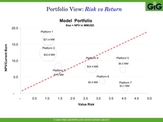 Portfolio View:  Risk vs Return Model  Portfolio Size = NPV in MMUSD $7.4 MM $42.8 MM $5.4 MM $24.4 MM $6.5 MM $21.4 MM $3.7 MM - 5.0 10.0 15.0 20.0 - 0.5 1.0 1.5 2.0 2.5 3.0 3.5 4.0 4.5 5.0 Value Risk NPV/Current Burn Platform 1 Platform 6 Platform 7 Platform 2 Platform 4 Platform 3 Platform 5 