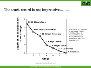 The track record is not impressive…….. Copyright Hatfield Group LLC WinOvations Inc.  Reference: G. Stevens and J. Burley, “3000 Raw Ideas = 1 Commercial Success!”  Research • Technology Management,  40(3): 16-27, May-June, 1997.  