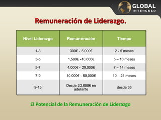 Nivel Liderazgo Remuneración Tiempo
1-3 300€ - 5,000€ 2 - 5 meses
3-5 1,500€ -10,000€ 5 – 10 meses
5-7 4,000€ - 20,000€ 7 – 14 meses
7-9 10,000€ - 50,000€ 10 – 24 meses
9-15
Desde 20,000€ en
adelante
desde 36
Remuneración de Liderazgo.
El Potencial de la Remuneración de Liderazgo
 