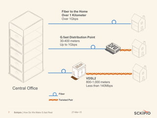 27-Mar-15Sckipio | How Do We Make G.fast Real7
Central Office
VDSL2
800-1,000 meters
Less than 140Mbps
G.fast Distribution Point
30-400 meters
Up to 1Gbps
Fiber to the Home
Over 1 Kilometer
Over 1Gbps
Fiber
Twisted Pair
 