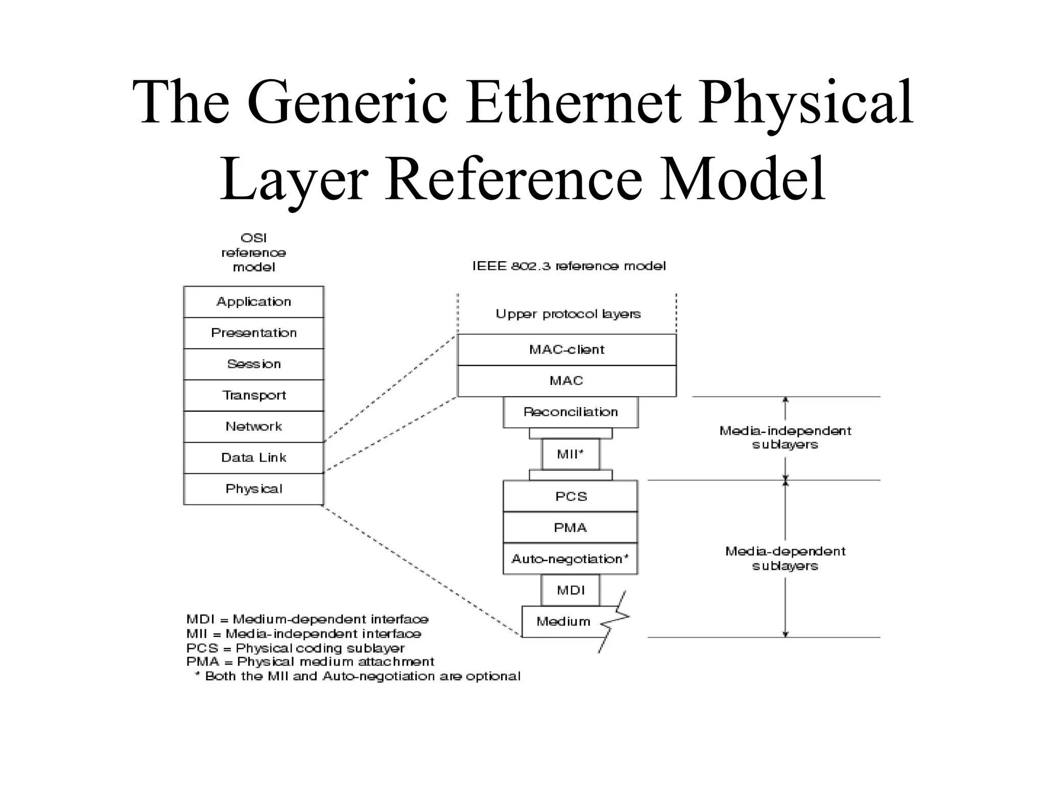The Generic Ethernet Physical Layer Reference Model 
