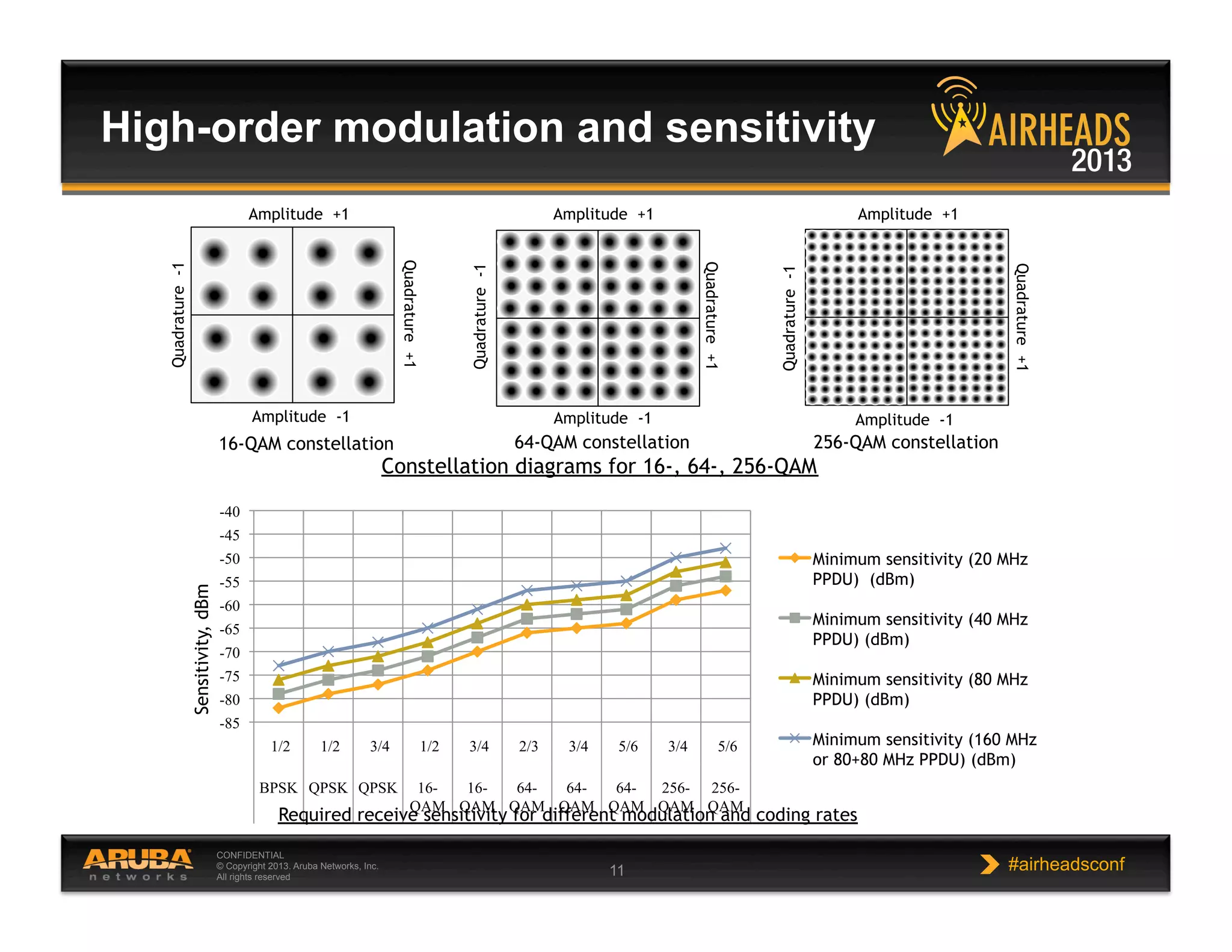CONFIDENTIAL
© Copyright 2013. Aruba Networks, Inc.
All rights reserved 11 #airheadsconf
High-order modulation and sensitivity
-85
-80
-75
-70
-65
-60
-55
-50
-45
-40
1/2 1/2 3/4 1/2 3/4 2/3 3/4 5/6 3/4 5/6
BPSK QPSK QPSK 16-
QAM
16-
QAM
64-
QAM
64-
QAM
64-
QAM
256-
QAM
256-
QAM
Sensitivity,dBm
Required receive sensitivity for different modulation and coding rates
Minimum sensitivity (20 MHz
PPDU) (dBm)
Minimum sensitivity (40 MHz
PPDU) (dBm)
Minimum sensitivity (80 MHz
PPDU) (dBm)
Minimum sensitivity (160 MHz
or 80+80 MHz PPDU) (dBm)
Amplitude +1
Amplitude -1
Quadrature-1
Quadrature+1
Amplitude +1
Amplitude -1
Quadrature-1
Quadrature+1
Amplitude +1
Amplitude -1
Quadrature-1
Quadrature+1
16-QAM constellation 64-QAM constellation 256-QAM constellation
Constellation diagrams for 16-, 64-, 256-QAM
 