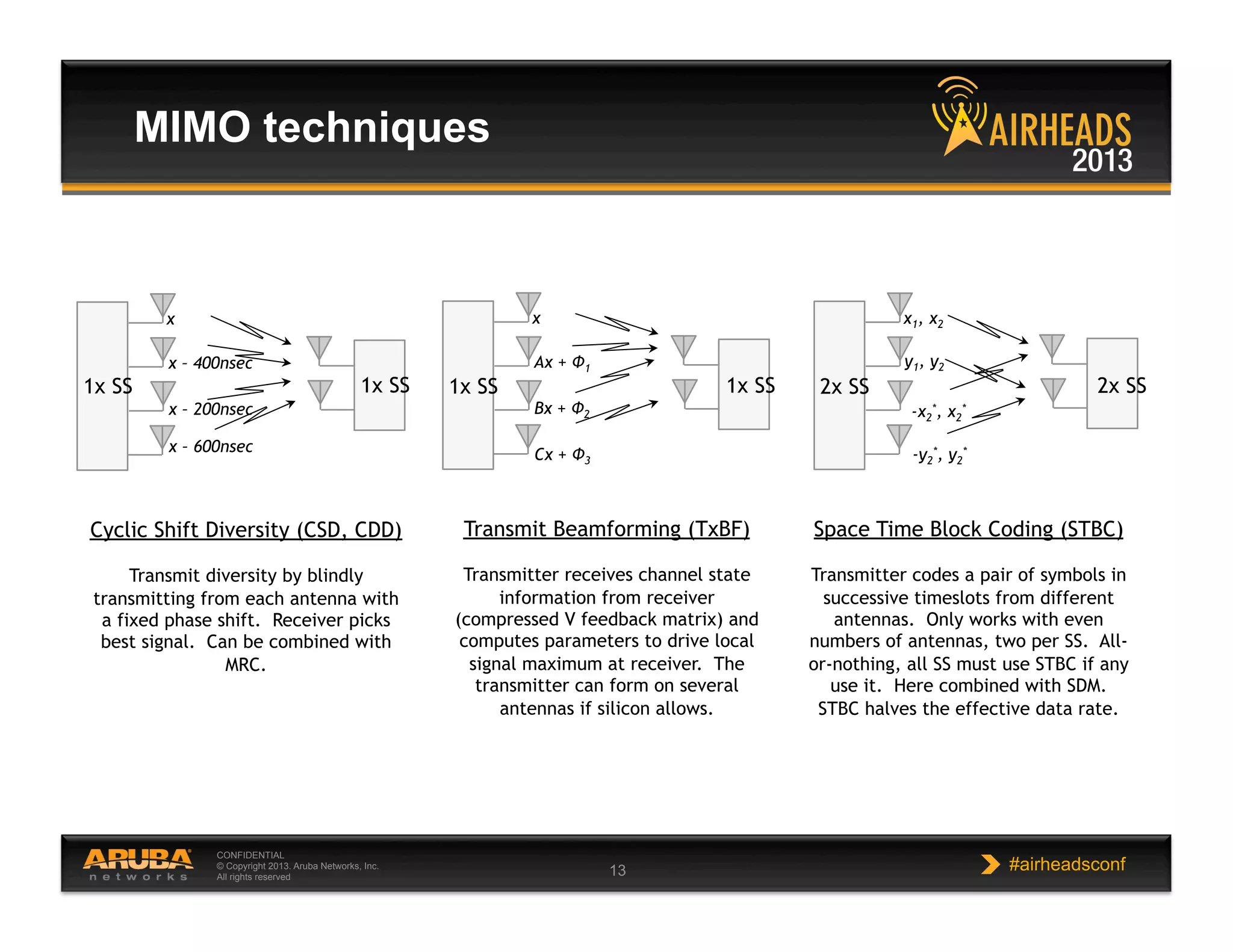 CONFIDENTIAL
© Copyright 2013. Aruba Networks, Inc.
All rights reserved 13 #airheadsconf
MIMO techniques
Cyclic Shift Diversity (CSD, CDD)
Transmit diversity by blindly
transmitting from each antenna with
a fixed phase shift. Receiver picks
best signal. Can be combined with
MRC.
x
x – 400nsec
x – 200nsec
x – 600nsec
Transmit Beamforming (TxBF)
Transmitter receives channel state
information from receiver
(compressed V feedback matrix) and
computes parameters to drive local
signal maximum at receiver. The
transmitter can form on several
antennas if silicon allows.
x
Ax + Ф1
Bx + Ф2
Cx + Ф3
Space Time Block Coding (STBC)
Transmitter codes a pair of symbols in
successive timeslots from different
antennas. Only works with even
numbers of antennas, two per SS. All-
or-nothing, all SS must use STBC if any
use it. Here combined with SDM.
STBC halves the effective data rate.
x1, x2
-x2
*, x2
*
y1, y2
-y2
*, y2
*
1x SS 1x SS 1x SS 1x SS 2x SS 2x SS
 