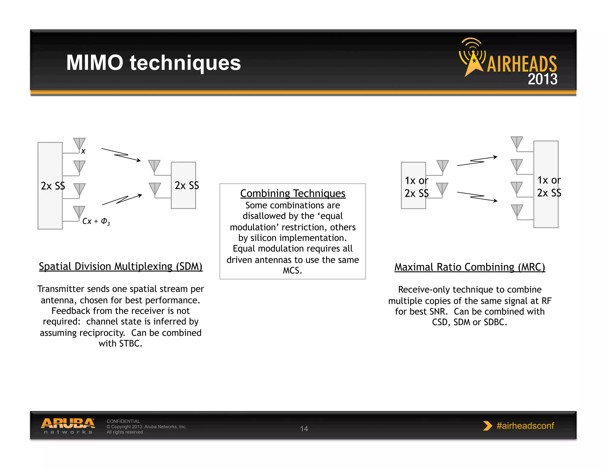 CONFIDENTIAL
© Copyright 2013. Aruba Networks, Inc.
All rights reserved 14 #airheadsconf
MIMO techniques
Maximal Ratio Combining (MRC)
Receive-only technique to combine
multiple copies of the same signal at RF
for best SNR. Can be combined with
CSD, SDM or SDBC.
Spatial Division Multiplexing (SDM)
Transmitter sends one spatial stream per
antenna, chosen for best performance.
Feedback from the receiver is not
required: channel state is inferred by
assuming reciprocity. Can be combined
with STBC.
x
Cx + Ф3
2x SS 2x SS 1x or
2x SS
1x or
2x SSCombining Techniques
Some combinations are
disallowed by the ‘equal
modulation’ restriction, others
by silicon implementation.
Equal modulation requires all
driven antennas to use the same
MCS.
 