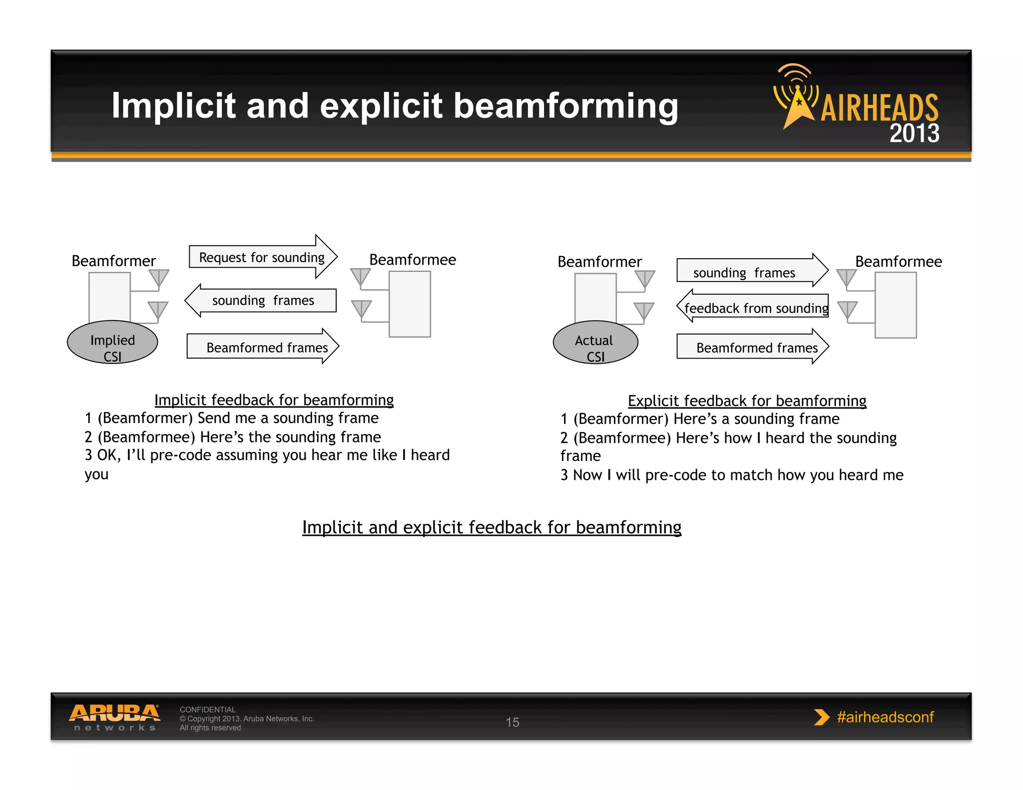 CONFIDENTIAL
© Copyright 2013. Aruba Networks, Inc.
All rights reserved 15 #airheadsconf
Implicit and explicit beamforming
Implicit feedback for beamforming
1 (Beamformer) Send me a sounding frame
2 (Beamformee) Here’s the sounding frame
3 OK, I’ll pre-code assuming you hear me like I heard
you
Request for sounding
sounding frames
Explicit feedback for beamforming
1 (Beamformer) Here’s a sounding frame
2 (Beamformee) Here’s how I heard the sounding
frame
3 Now I will pre-code to match how you heard me
sounding frames
Beamformed frames
feedback from sounding
Implicit and explicit feedback for beamforming
Beamformer BeamformeeBeamformeeBeamformer
Beamformed frames
Actual
CSI
Implied
CSI
 