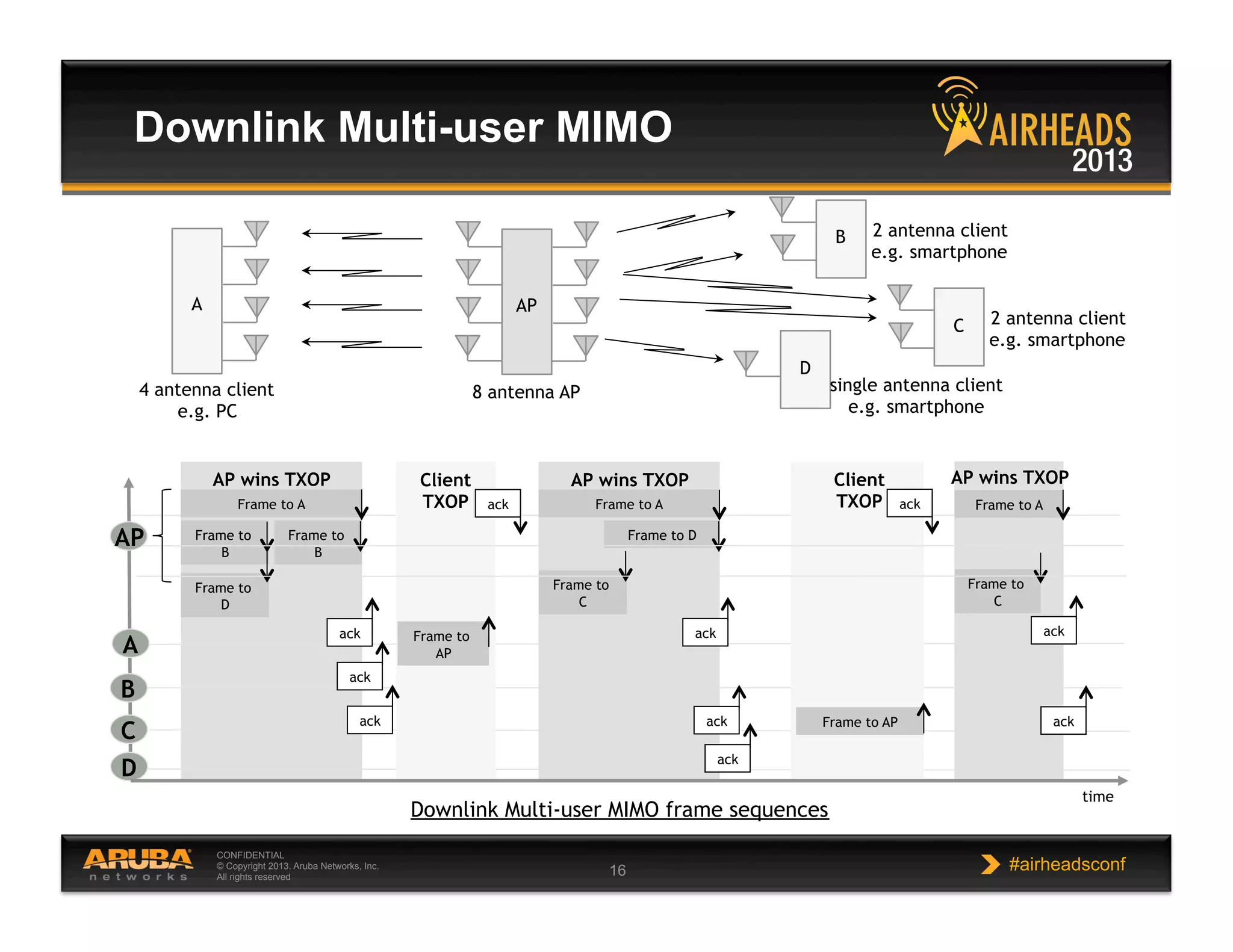 CONFIDENTIAL
© Copyright 2013. Aruba Networks, Inc.
All rights reserved 16 #airheadsconf
Downlink Multi-user MIMO
8 antenna AP4 antenna client
e.g. PC
2 antenna client
e.g. smartphone
single antenna client
e.g. smartphone
2 antenna client
e.g. smartphone
APA
B
C
D
time
Frame to A
A
B
C
D
AP wins TXOP
Frame to
B
Frame to
D
Frame to
B
Client
TXOP
Frame to
AP
Frame to A
Frame to
C
Frame to D
Frame to AP
Frame to A
Frame to
C
AP wins TXOP AP wins TXOP
ack
ack
ack
ack ack
ack
ack
ack
ack
ack
Client
TXOP
Downlink Multi-user MIMO frame sequences
AP
 