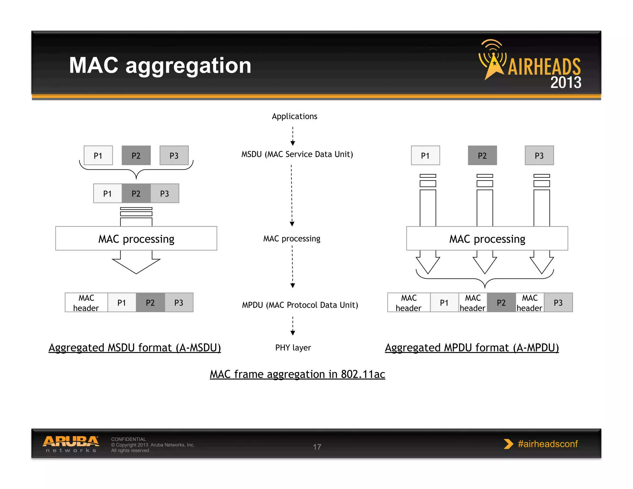 CONFIDENTIAL
© Copyright 2013. Aruba Networks, Inc.
All rights reserved 17 #airheadsconf
MAC aggregation
MAC processing
P1 P2 P3
P1 P2 P3
MAC
header
P1 P2 P3
P1 P2 P3
MAC
header
P1 P2 P3
MAC processing
MSDU (MAC Service Data Unit)
MPDU (MAC Protocol Data Unit)
MAC
header
MAC
header
Aggregated MSDU format (A-MSDU) Aggregated MPDU format (A-MPDU)
Applications
PHY layer
MAC processing
MAC frame aggregation in 802.11ac
 