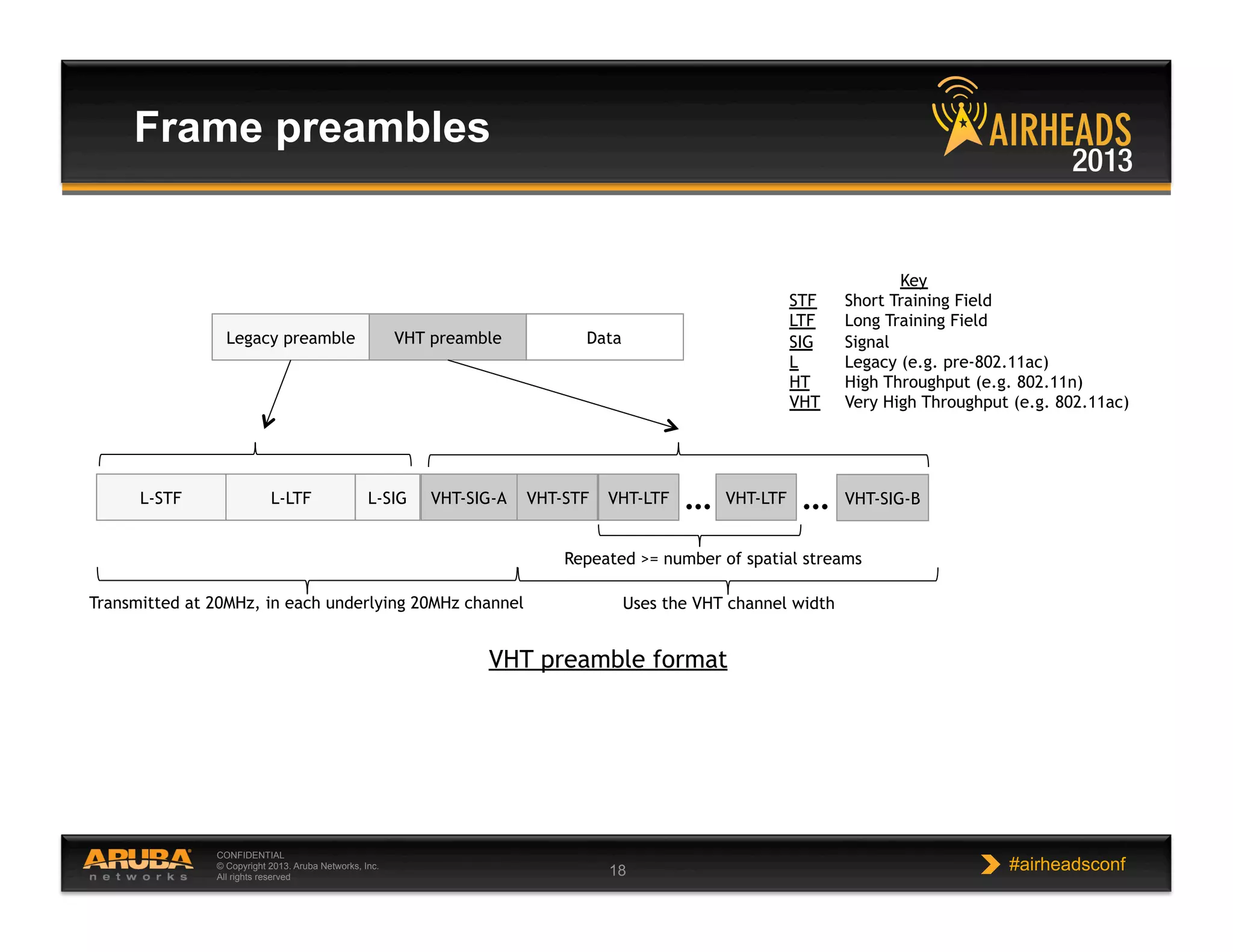 CONFIDENTIAL
© Copyright 2013. Aruba Networks, Inc.
All rights reserved 18 #airheadsconf
Frame preambles
VHT preamble format
Key
STF Short Training Field
LTF Long Training Field
SIG Signal
L Legacy (e.g. pre-802.11ac)
HT High Throughput (e.g. 802.11n)
VHT Very High Throughput (e.g. 802.11ac)
L-STF L-LTF L-SIG VHT-SIG-A VHT-STF VHT-LTF VHT-LTF… …
Legacy preamble VHT preamble Data
VHT-SIG-B
Repeated >= number of spatial streams
Transmitted at 20MHz, in each underlying 20MHz channel Uses the VHT channel width
 