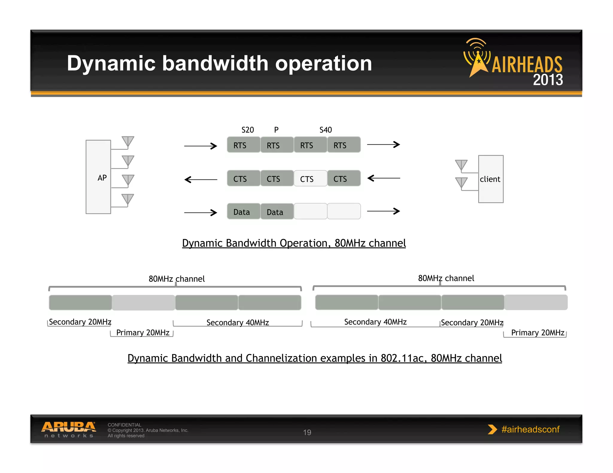 CONFIDENTIAL
© Copyright 2013. Aruba Networks, Inc.
All rights reserved 19 #airheadsconf
Dynamic bandwidth operation
Dynamic Bandwidth Operation, 80MHz channel
RTS RTSRTS RTS
AP clientCTSCTS CTSCTS
PS20 S40
Data Data
Dynamic Bandwidth and Channelization examples in 802.11ac, 80MHz channel
80MHz channel
Primary 20MHz
Secondary 20MHz Secondary 40MHz
Primary 20MHz
Secondary 20MHzSecondary 40MHz
80MHz channel
 
