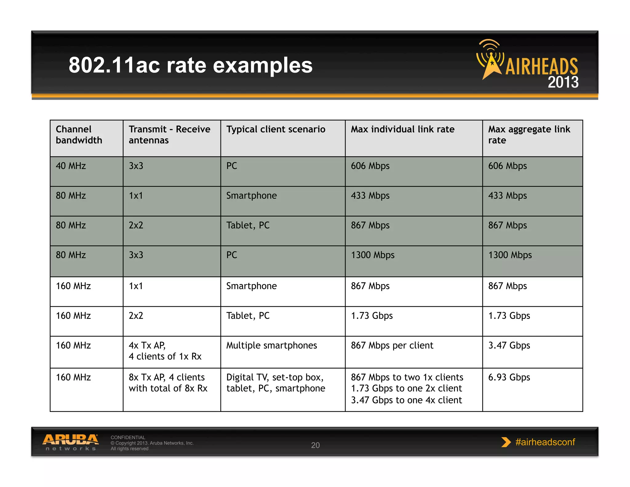 CONFIDENTIAL
© Copyright 2013. Aruba Networks, Inc.
All rights reserved 20 #airheadsconf
802.11ac rate examples
Channel
bandwidth
Transmit – Receive
antennas
Typical client scenario Max individual link rate Max aggregate link
rate
40 MHz 3x3 PC 606 Mbps 606 Mbps
80 MHz 1x1 Smartphone 433 Mbps 433 Mbps
80 MHz 2x2 Tablet, PC 867 Mbps 867 Mbps
80 MHz 3x3 PC 1300 Mbps 1300 Mbps
160 MHz 1x1 Smartphone 867 Mbps 867 Mbps
160 MHz 2x2 Tablet, PC 1.73 Gbps 1.73 Gbps
160 MHz 4x Tx AP,
4 clients of 1x Rx
Multiple smartphones 867 Mbps per client 3.47 Gbps
160 MHz 8x Tx AP, 4 clients
with total of 8x Rx
Digital TV, set-top box,
tablet, PC, smartphone
867 Mbps to two 1x clients
1.73 Gbps to one 2x client
3.47 Gbps to one 4x client
6.93 Gbps
 