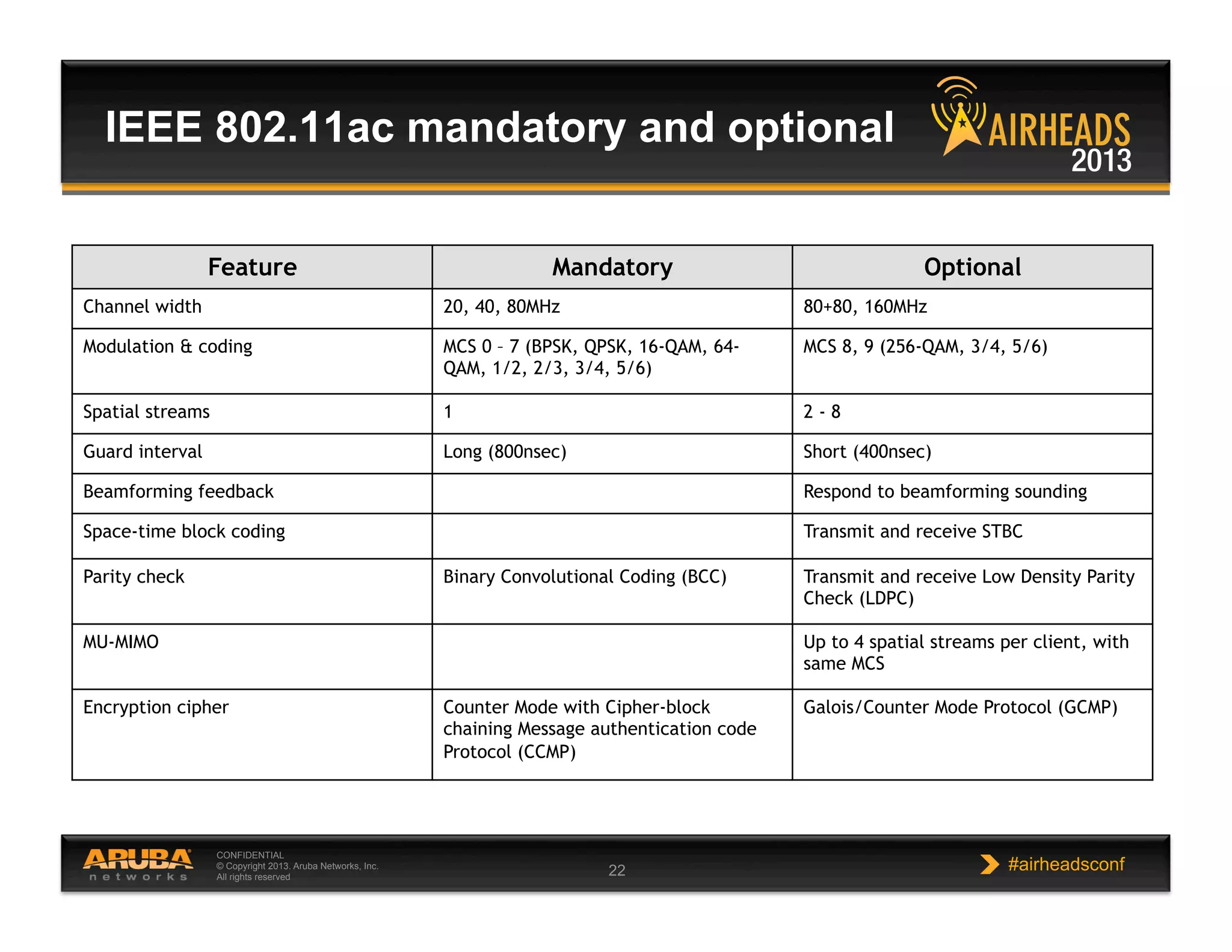 CONFIDENTIAL
© Copyright 2013. Aruba Networks, Inc.
All rights reserved 22 #airheadsconf
IEEE 802.11ac mandatory and optional
Feature Mandatory Optional
Channel width 20, 40, 80MHz 80+80, 160MHz
Modulation & coding MCS 0 – 7 (BPSK, QPSK, 16-QAM, 64-
QAM, 1/2, 2/3, 3/4, 5/6)
MCS 8, 9 (256-QAM, 3/4, 5/6)
Spatial streams 1 2 - 8
Guard interval Long (800nsec) Short (400nsec)
Beamforming feedback Respond to beamforming sounding
Space-time block coding Transmit and receive STBC
Parity check Binary Convolutional Coding (BCC) Transmit and receive Low Density Parity
Check (LDPC)
MU-MIMO Up to 4 spatial streams per client, with
same MCS
Encryption cipher Counter Mode with Cipher-block
chaining Message authentication code
Protocol (CCMP)
Galois/Counter Mode Protocol (GCMP)
 