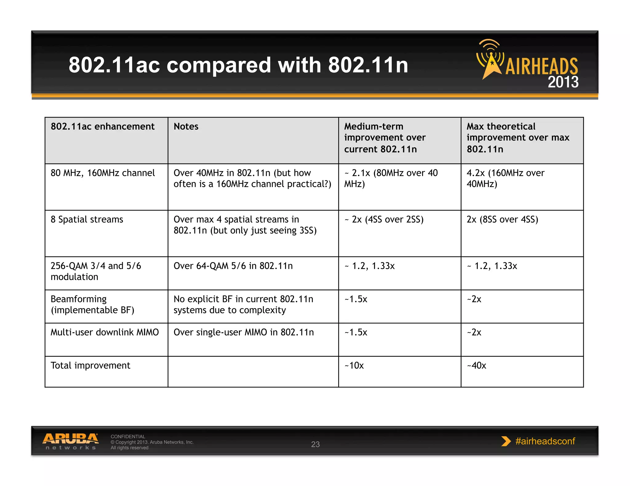 CONFIDENTIAL
© Copyright 2013. Aruba Networks, Inc.
All rights reserved 23 #airheadsconf
802.11ac compared with 802.11n
802.11ac enhancement Notes Medium-term
improvement over
current 802.11n
Max theoretical
improvement over max
802.11n
80 MHz, 160MHz channel Over 40MHz in 802.11n (but how
often is a 160MHz channel practical?)
~ 2.1x (80MHz over 40
MHz)
4.2x (160MHz over
40MHz)
8 Spatial streams Over max 4 spatial streams in
802.11n (but only just seeing 3SS)
~ 2x (4SS over 2SS) 2x (8SS over 4SS)
256-QAM 3/4 and 5/6
modulation
Over 64-QAM 5/6 in 802.11n ~ 1.2, 1.33x ~ 1.2, 1.33x
Beamforming
(implementable BF)
No explicit BF in current 802.11n
systems due to complexity
~1.5x ~2x
Multi-user downlink MIMO Over single-user MIMO in 802.11n ~1.5x ~2x
Total improvement ~10x ~40x
 