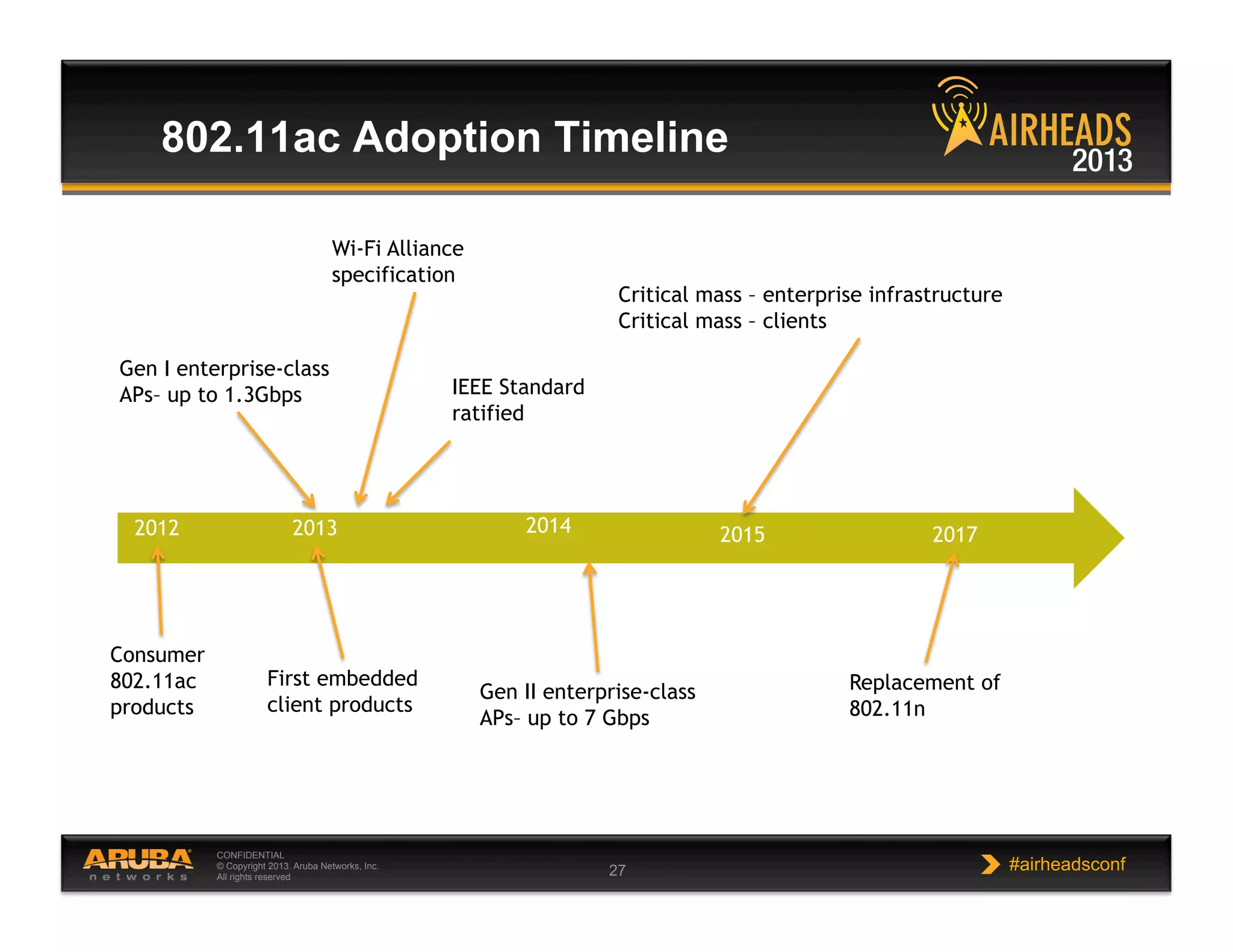 CONFIDENTIAL
© Copyright 2013. Aruba Networks, Inc.
All rights reserved 27 #airheadsconf
802.11ac Adoption Timeline
2013 2015 20172012
Replacement of
802.11n
Consumer
802.11ac
products
Gen I enterprise-class
APs– up to 1.3Gbps
First embedded
client products
IEEE Standard
ratified
Critical mass – enterprise infrastructure
Critical mass – clients
Wi-Fi Alliance
specification
2014
Gen II enterprise-class
APs– up to 7 Gbps
 