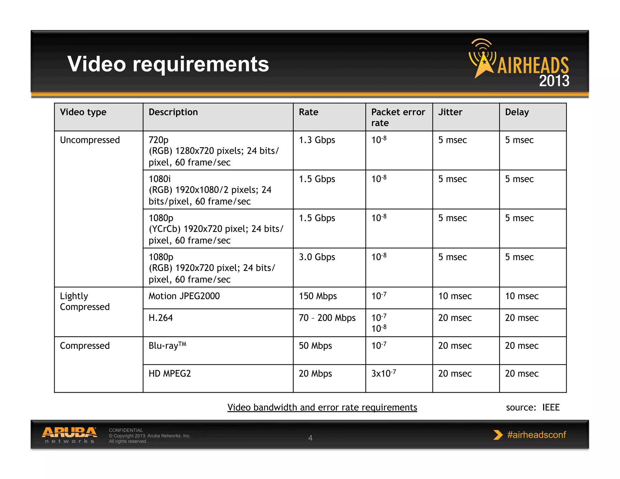 CONFIDENTIAL
© Copyright 2013. Aruba Networks, Inc.
All rights reserved 4 #airheadsconf
Video requirements
Video type Description Rate Packet error
rate
Jitter Delay
Uncompressed 720p
(RGB) 1280x720 pixels; 24 bits/
pixel, 60 frame/sec
1.3 Gbps 10-8 5 msec 5 msec
1080i
(RGB) 1920x1080/2 pixels; 24
bits/pixel, 60 frame/sec
1.5 Gbps 10-8 5 msec 5 msec
1080p
(YCrCb) 1920x720 pixel; 24 bits/
pixel, 60 frame/sec
1.5 Gbps 10-8 5 msec 5 msec
1080p
(RGB) 1920x720 pixel; 24 bits/
pixel, 60 frame/sec
3.0 Gbps 10-8 5 msec 5 msec
Lightly
Compressed
Motion JPEG2000 150 Mbps 10-7 10 msec 10 msec
H.264 70 – 200 Mbps 10-7
10-8
20 msec 20 msec
Compressed Blu-rayTM 50 Mbps 10-7 20 msec 20 msec
HD MPEG2 20 Mbps 3x10-7 20 msec 20 msec
Video bandwidth and error rate requirements source: IEEE
 