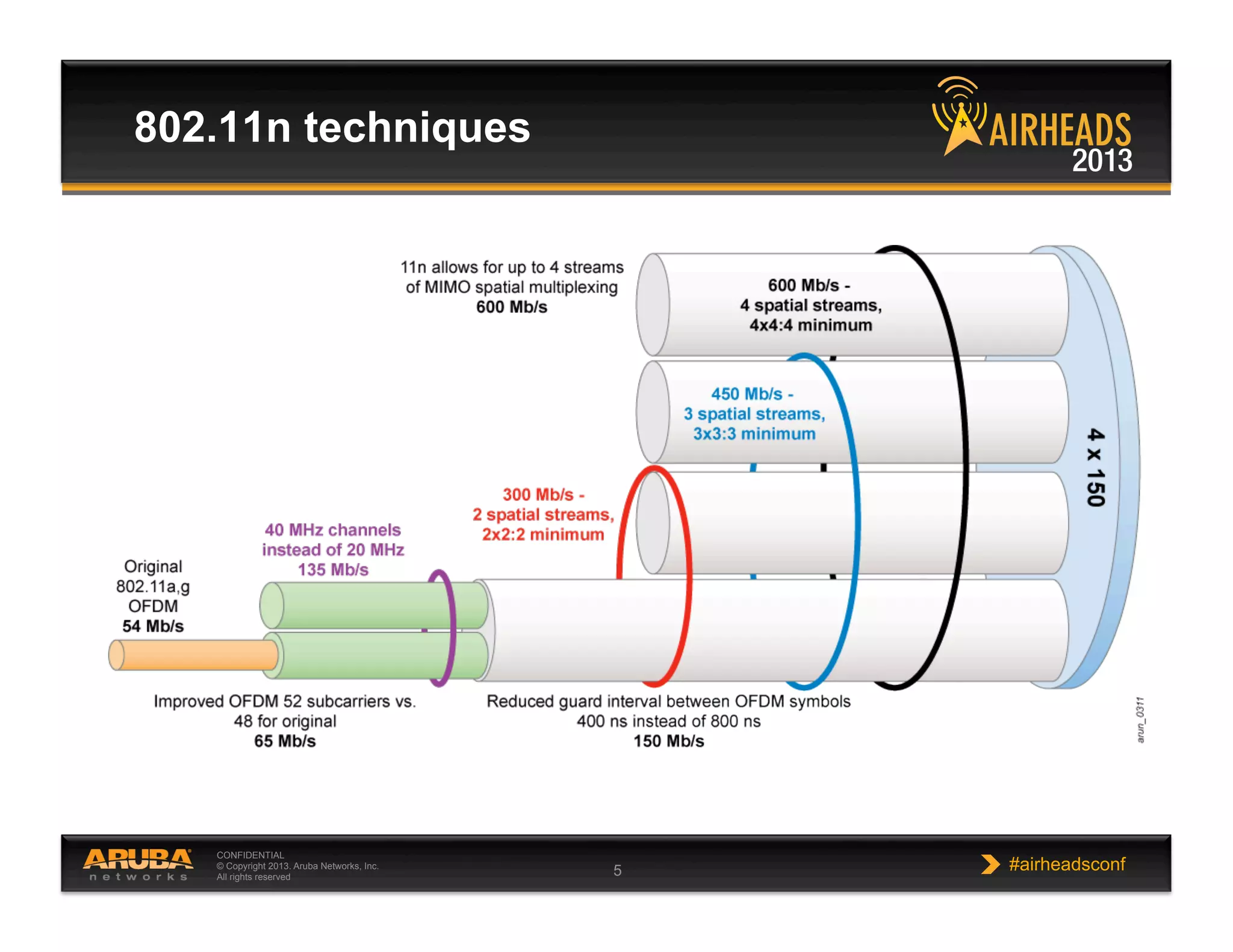 CONFIDENTIAL
© Copyright 2013. Aruba Networks, Inc.
All rights reserved 5 #airheadsconf
802.11n techniques
 