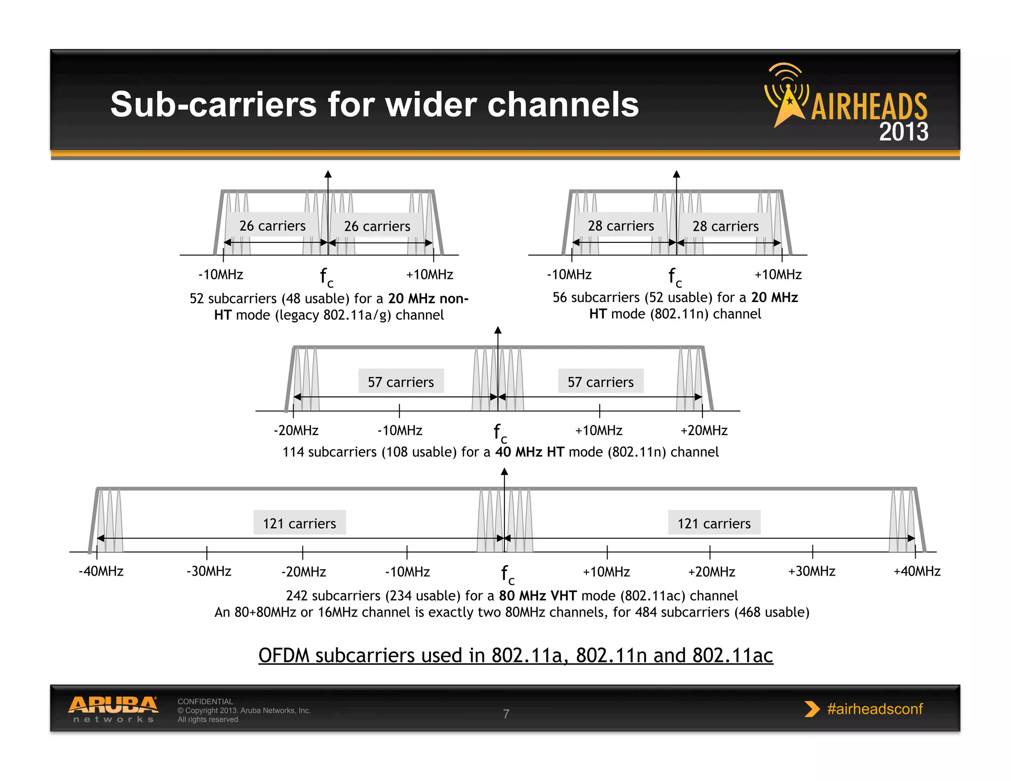 CONFIDENTIAL
© Copyright 2013. Aruba Networks, Inc.
All rights reserved 7 #airheadsconf
Sub-carriers for wider channels
52 subcarriers (48 usable) for a 20 MHz non-
HT mode (legacy 802.11a/g) channel
fc
+10MHz-10MHz
26 carriers 26 carriers
56 subcarriers (52 usable) for a 20 MHz
HT mode (802.11n) channel
fc
+10MHz-10MHz
28 carriers 28 carriers
114 subcarriers (108 usable) for a 40 MHz HT mode (802.11n) channel
fc
+10MHz-20MHz
57 carriers 57 carriers
+20MHz-10MHz
242 subcarriers (234 usable) for a 80 MHz VHT mode (802.11ac) channel
An 80+80MHz or 16MHz channel is exactly two 80MHz channels, for 484 subcarriers (468 usable)
fc
+10MHz-20MHz
121 carriers 121 carriers
+20MHz-10MHz-40MHz -30MHz +30MHz +40MHz
OFDM subcarriers used in 802.11a, 802.11n and 802.11ac
 